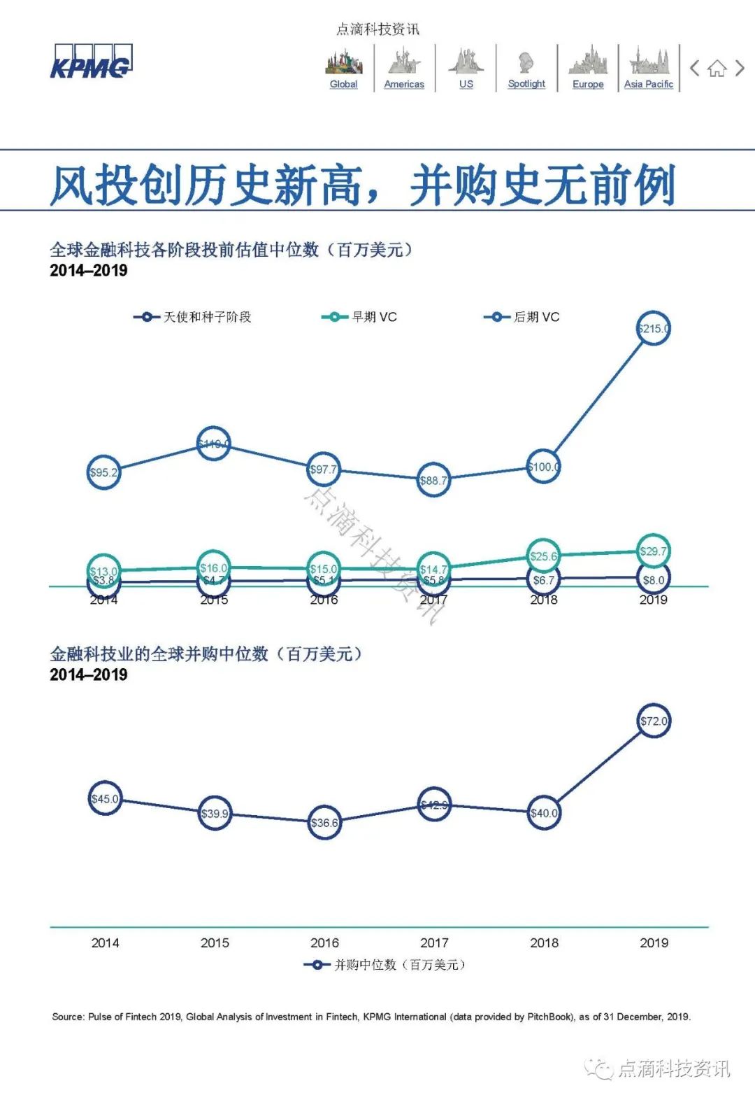 KPMG 2019年全球金融科技脉动报告：区块链仍是关键投资领域，大型公司及政府均已行动