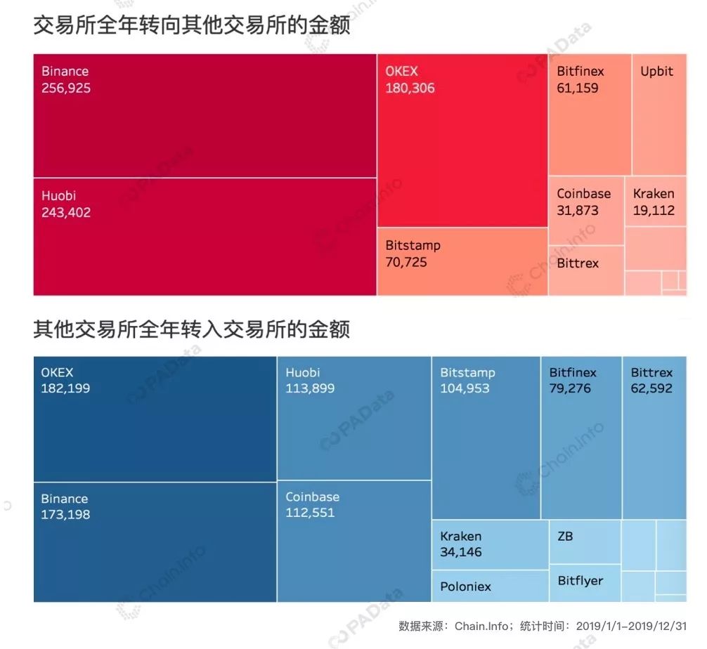 揭秘2019比特币链上数据:全球矿工全年总收入约52亿美元,Coinbase成“吸金王”