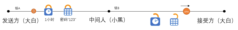区块链入门 | 跨链技术方案之哈希锁定