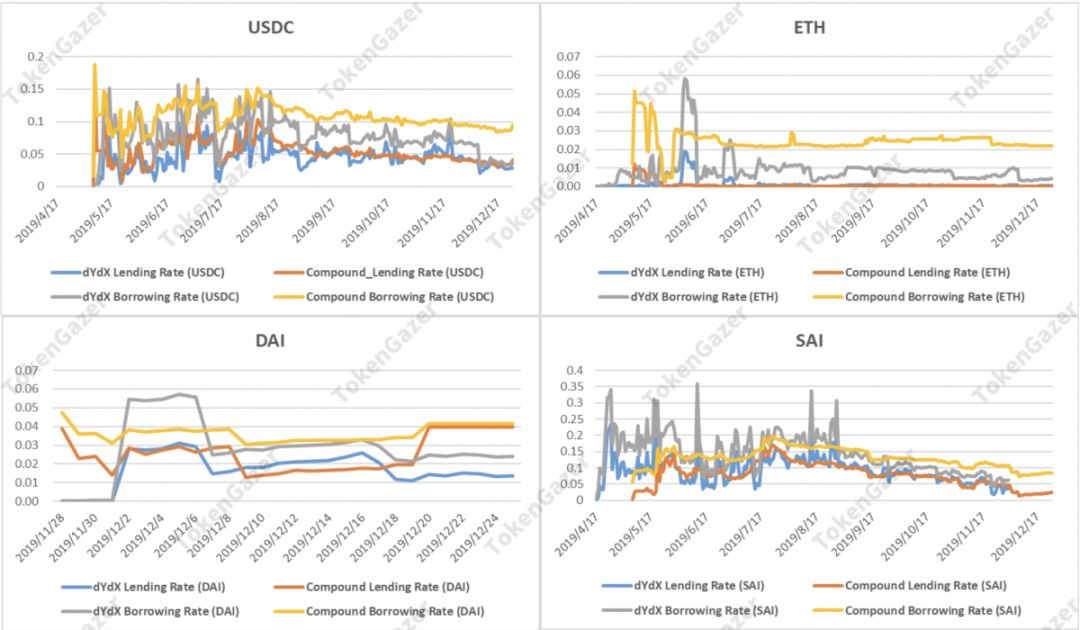 DeFi 2019年数据观察：借贷市场效率提升，DEX 出现差异化发展