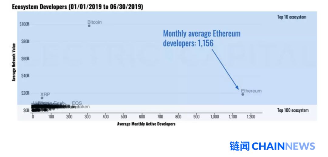 一文说透以太坊 2.0 改变共识机制的原因和后续影响
