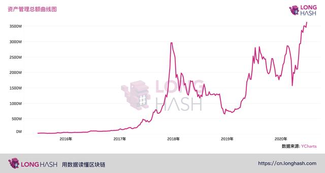 数据 | 比特币价格较历史最高点缩水 52%,但机构投资者增长 56%