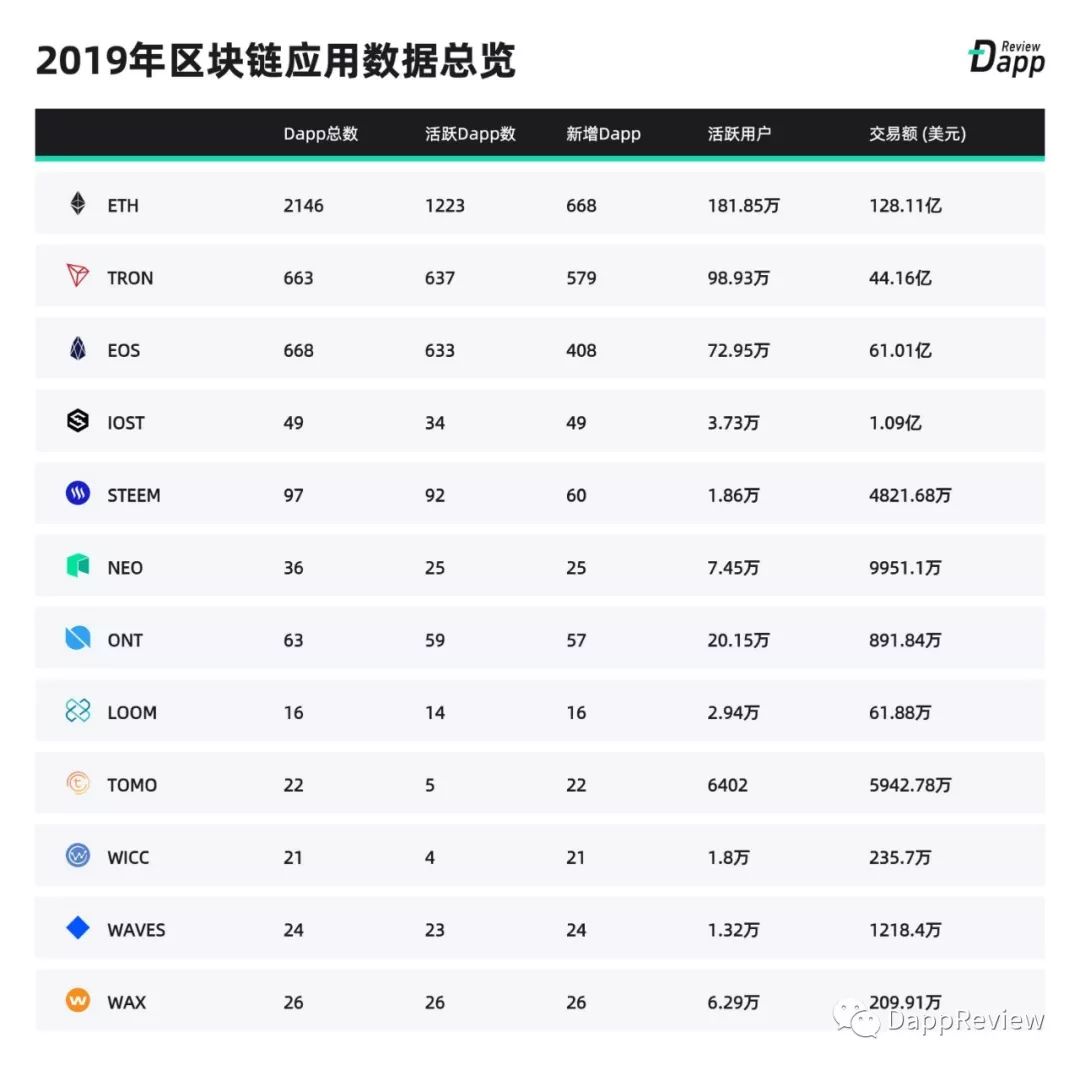 2019 Dapp市场报告·生态篇：以太坊最受欢迎，EOS高开低走