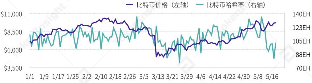 比特币第三次减半矿业研究报告：中国哈希率占比下降，手续费上涨，行业洗牌将至