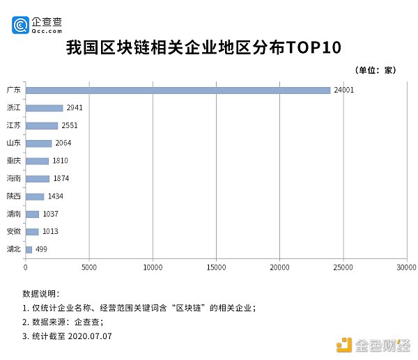 观察 | 区块链成职业新宠 广东企业占半壁江山