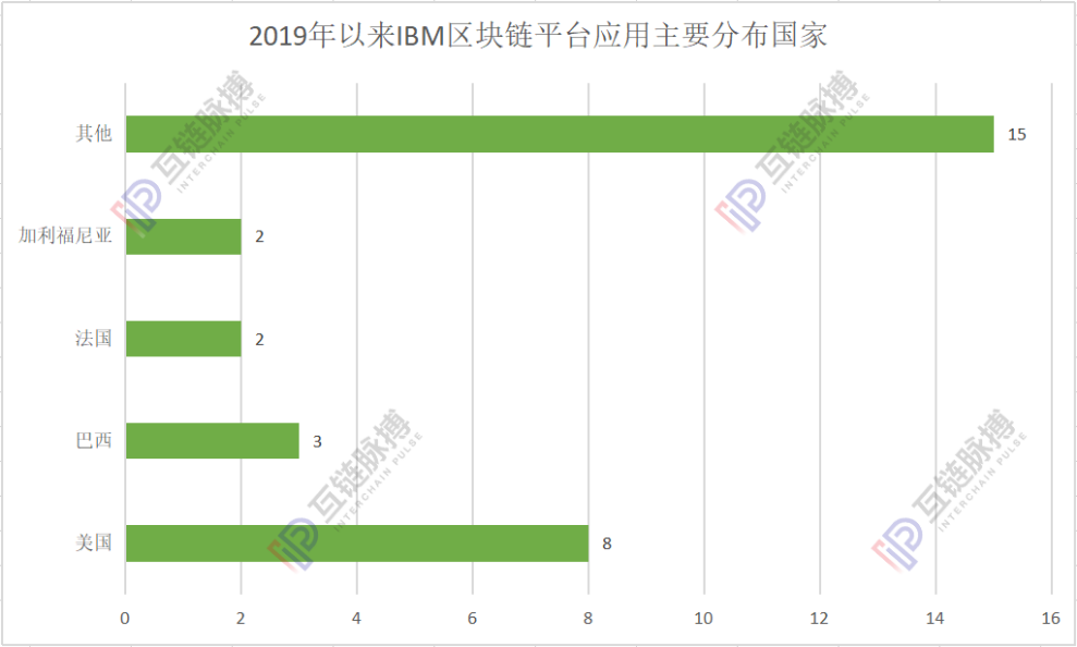 一年披露落地应用27项，IBM区块链只为反哺云业务？