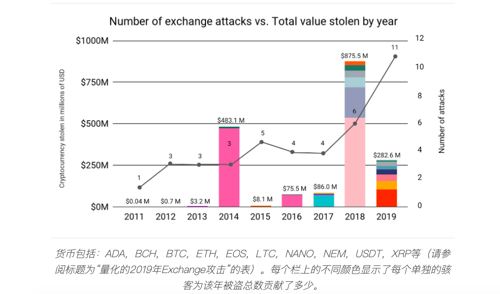 黑客越来越精明，2019年发生了有史以来最多的交易所攻击事件