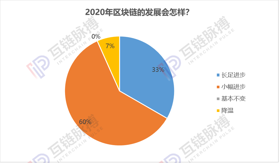 跨年调研：近9成专业人士认为今年会出现区块链标志性应用