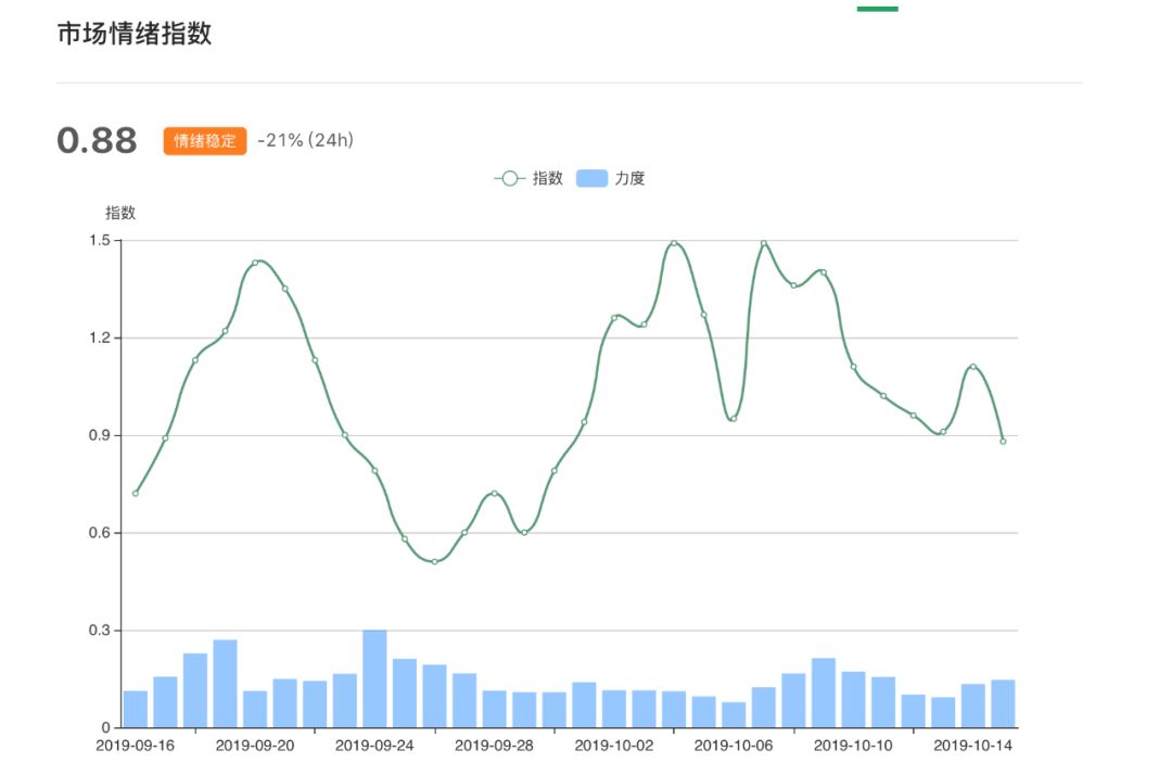 行情分析报告：比特币震荡下行，市场情绪稳定