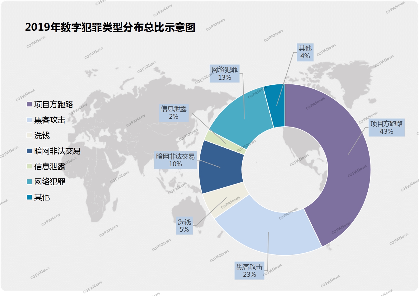 全景扫描2019安全事件：28起交易所案例涉及13亿美元，项目方跑路卷走250亿元