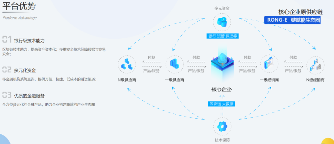 上市公司年报中的区块链——顺丰控股