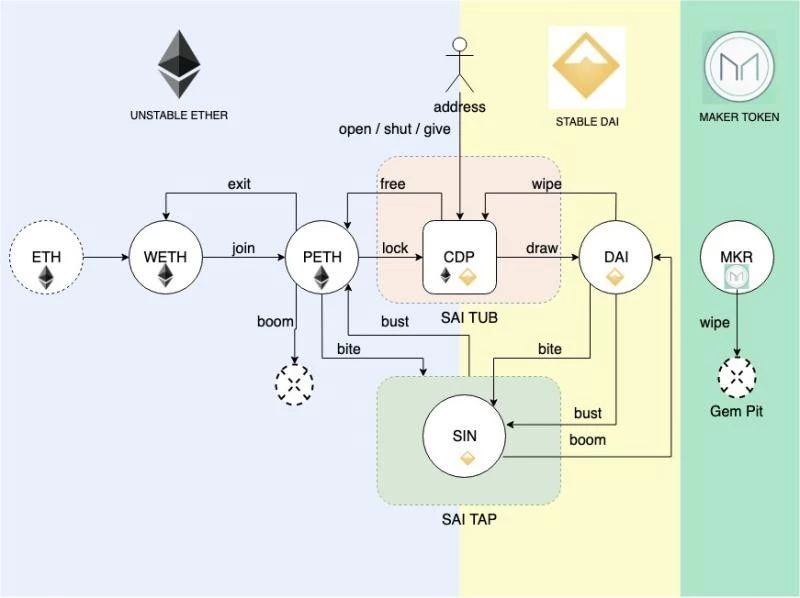 DeFi领域独角兽MakerDAO重大升级,但可能面临的风险几何?
