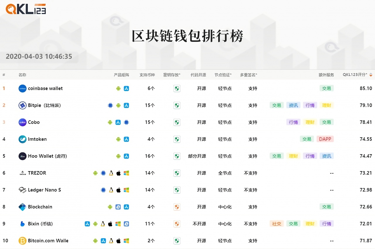 QKL123区块链榜单 | USDT市值跃升第四，交易热度明显下降（2020年3月）