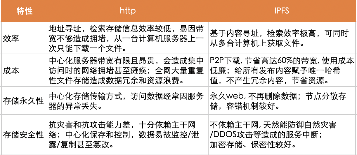 基于IPFS的Filecoin测试网已上线，新一轮机遇来袭？