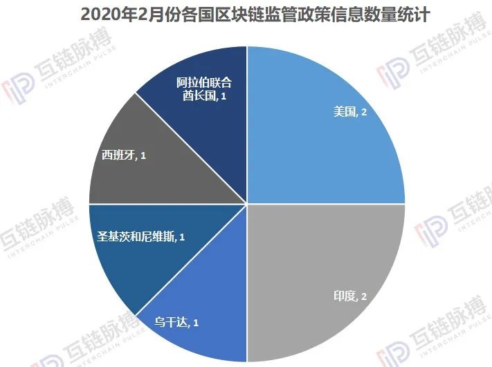 纵览2月全球区块链政策:国内多为助力疫情防控,广东山东扶持力度大