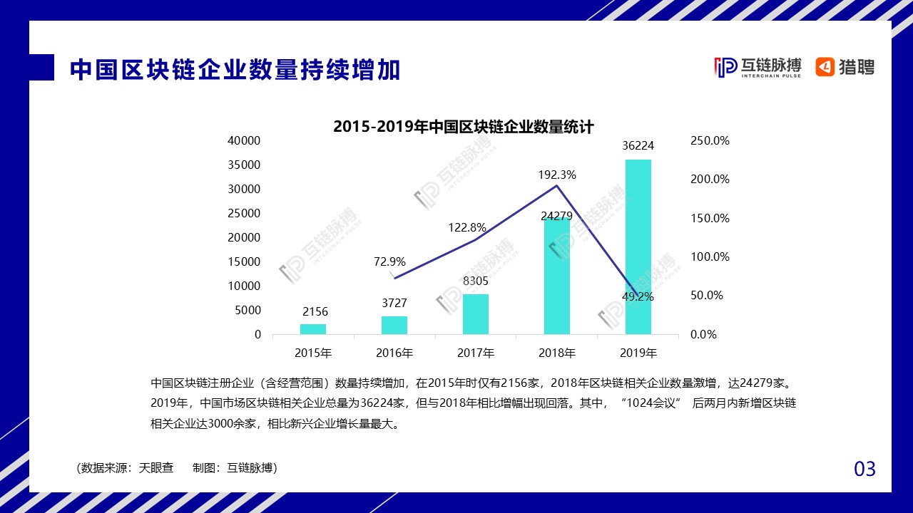 2020中国区块链人才发展研报：全球市场规模将达139.6亿美元，中小型企业为招聘主力军