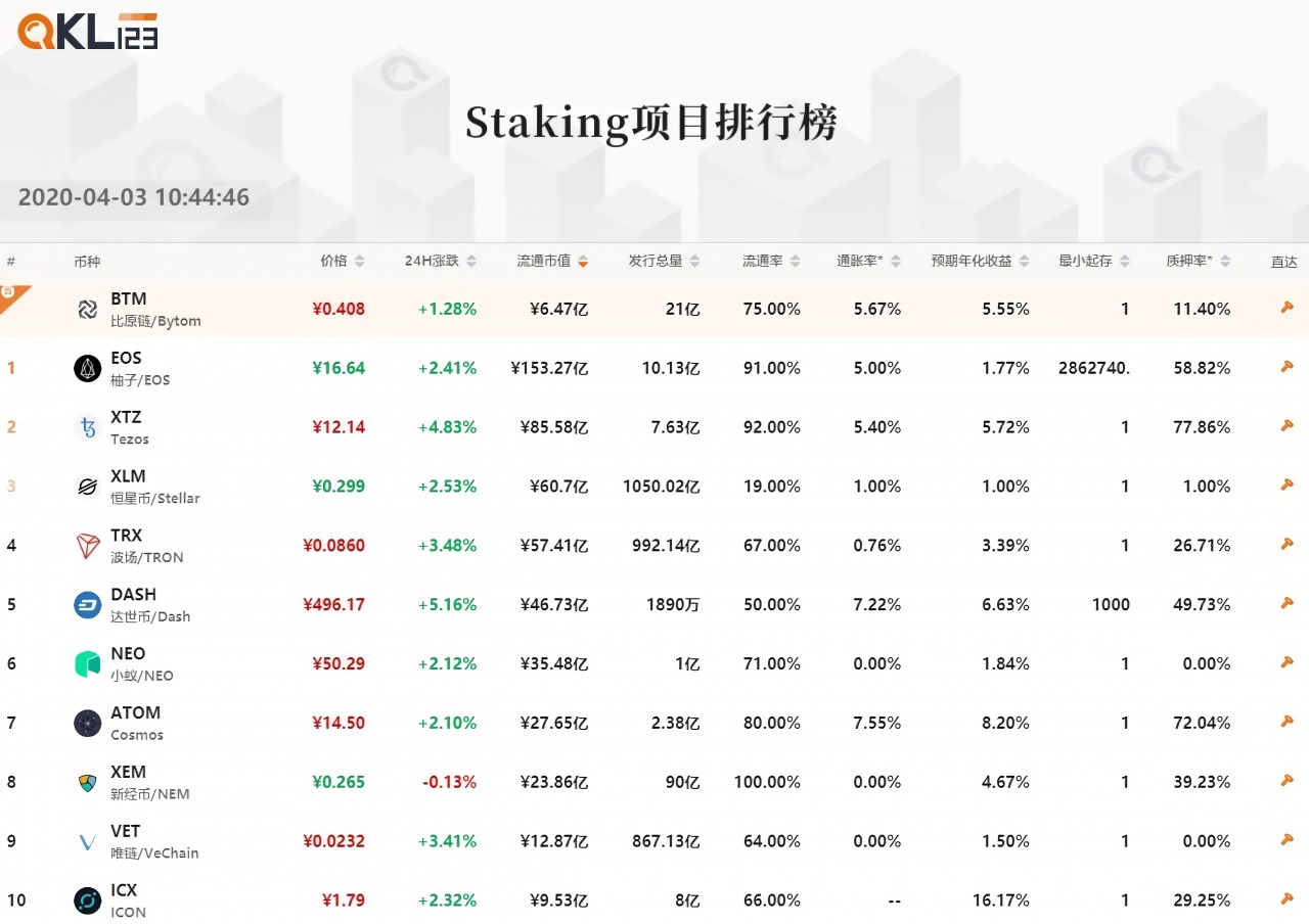 QKL123区块链榜单 | USDT市值跃升第四，交易热度明显下降（2020年3月）