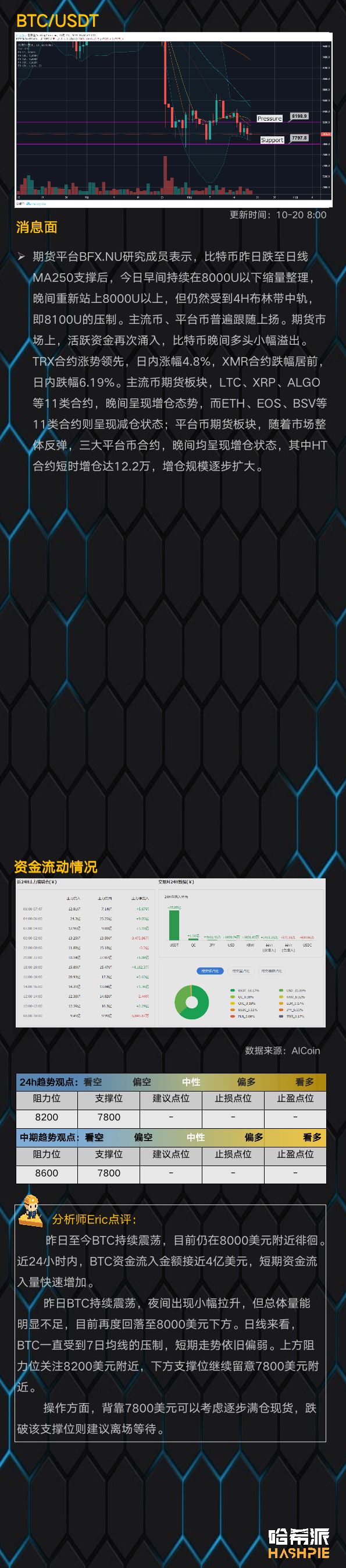BTC8000美元附近持续震荡，短期空头压力增大