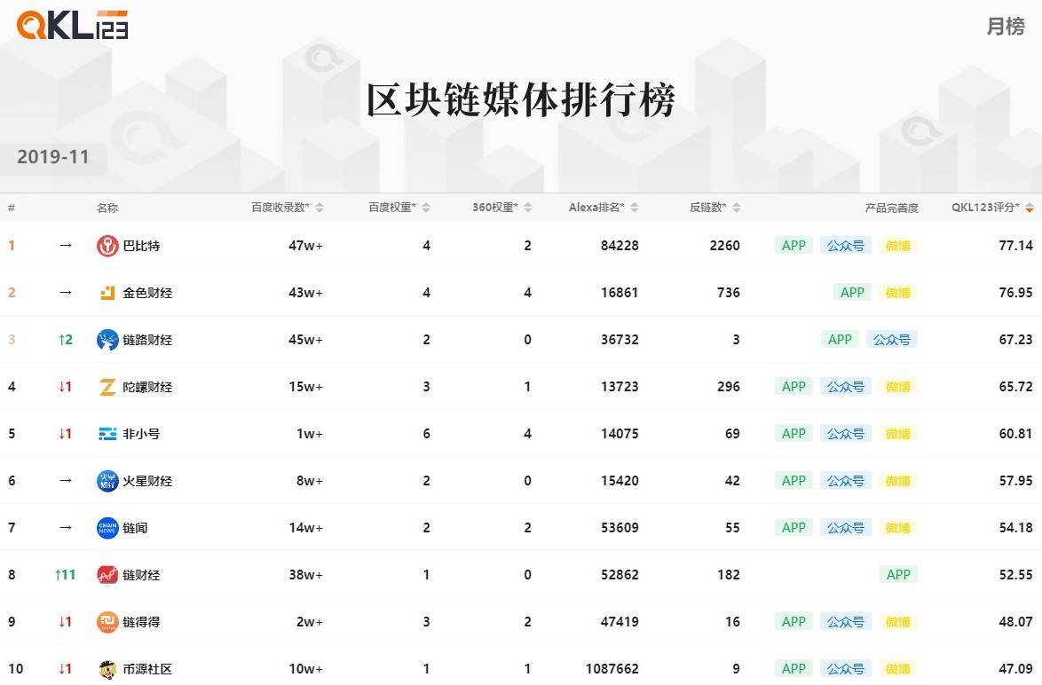 3区块链媒体排行榜 (8)