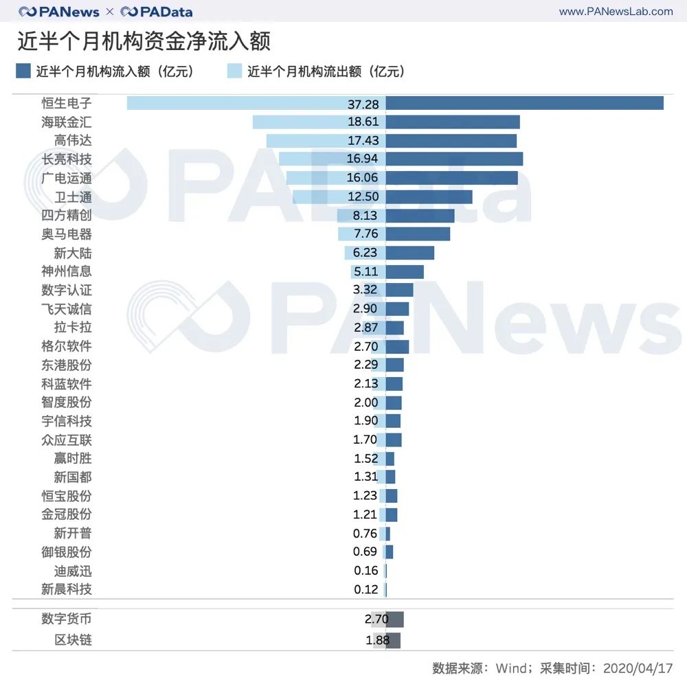 疯狂的数字货币概念股：半月最高涨幅近50%，平均上涨15%