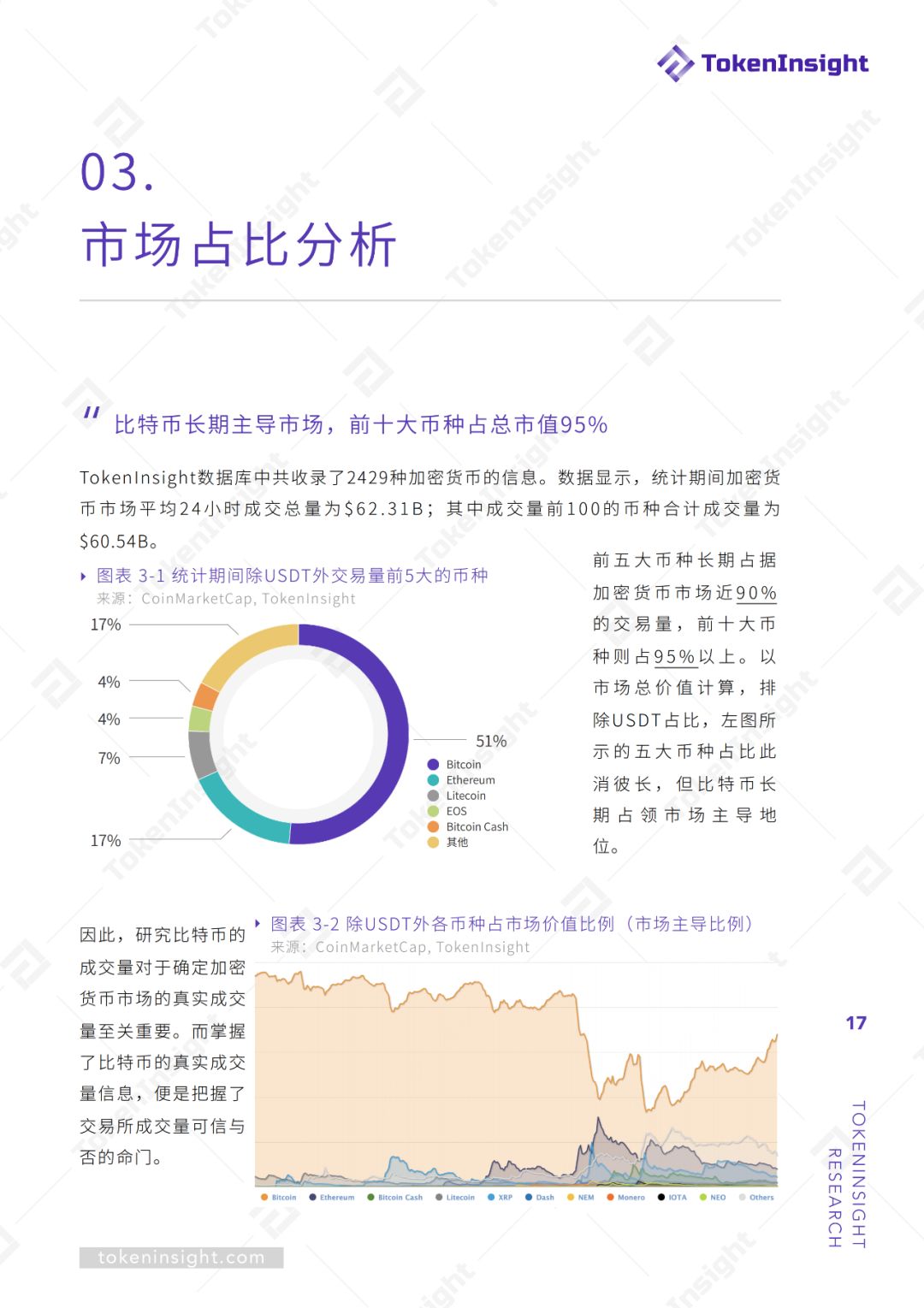 交易所真实交易量报告（上） | TokenInsight