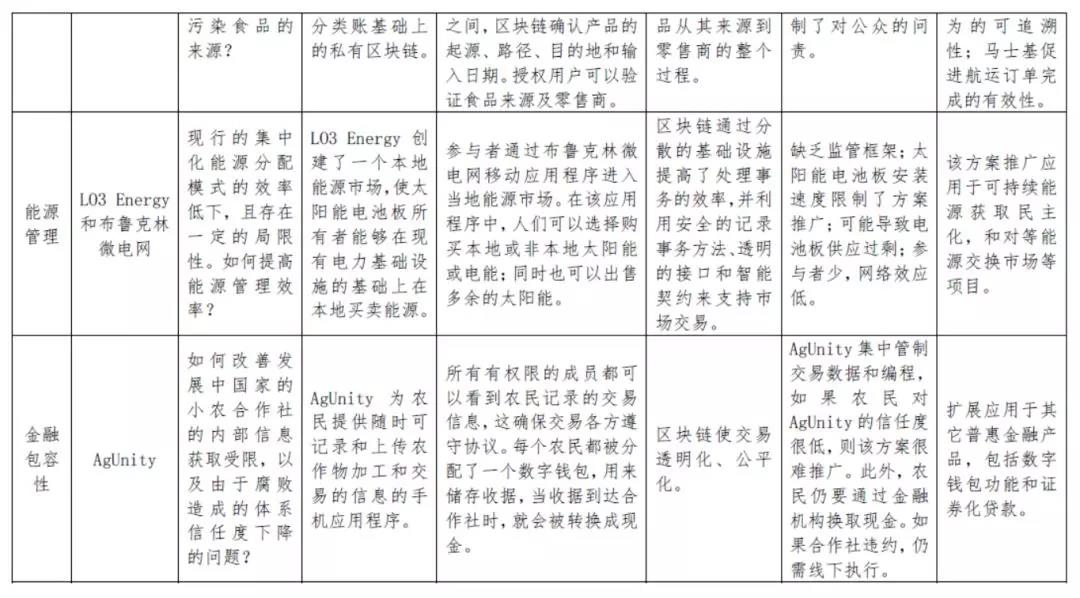 研报 | 区块链与社会创新蓝图