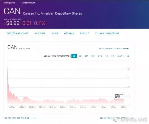 嘉楠科技上市后当日破发，主营业务单一，业绩不及行业龙头10%