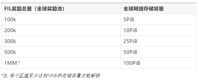 军备竞赛下，矿工如何低成本获得400万Filecoin币奖励？