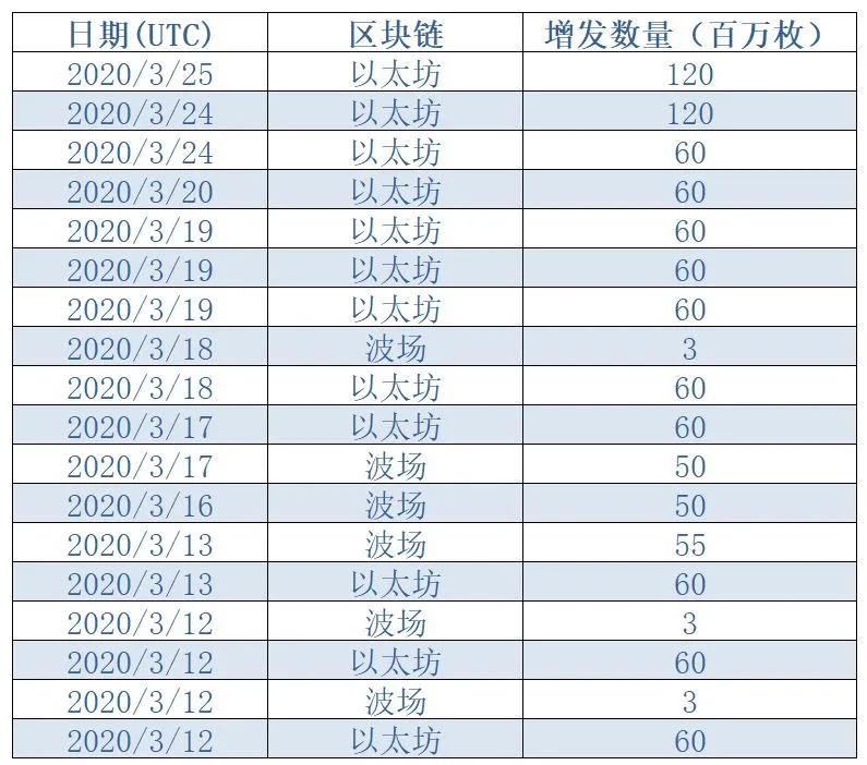 15天增发近12亿枚，USDT开启“无限印钞”模式