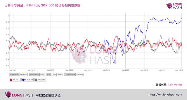 长期数据显示：比特币与黄金的价格依然不存在相关性