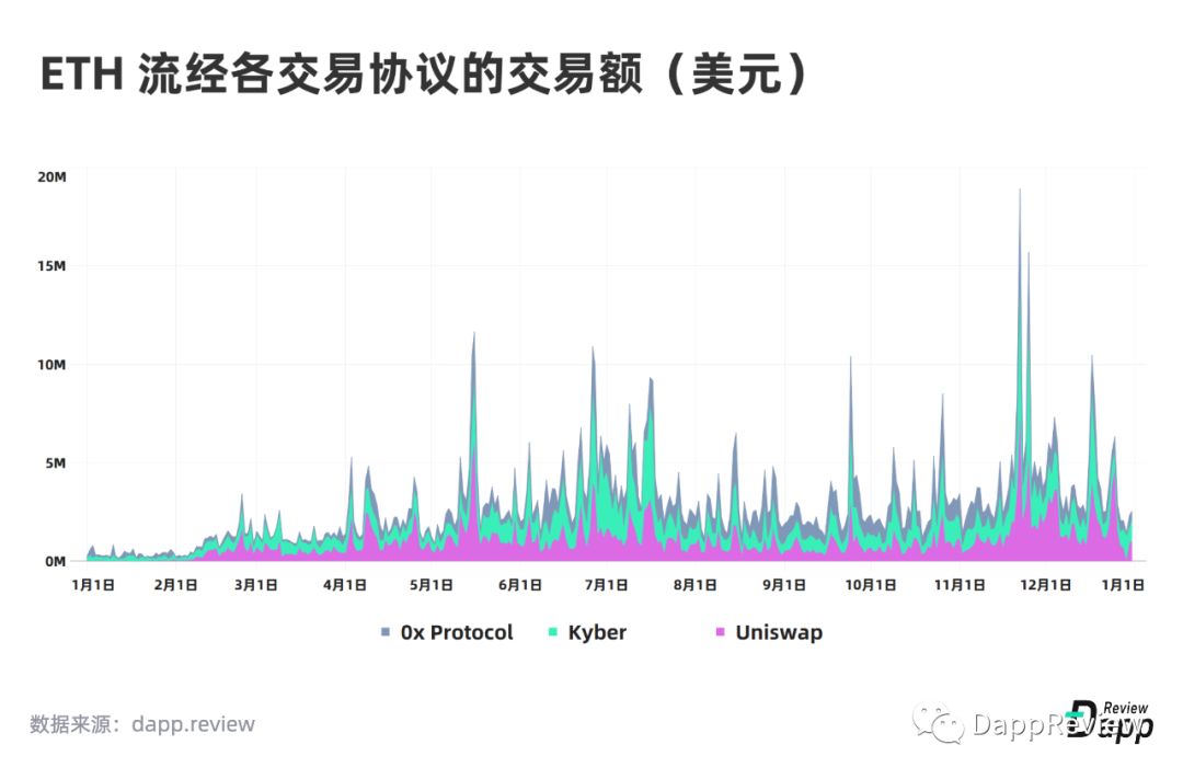 2019 Dapp市场报告·生态篇：以太坊最受欢迎，EOS高开低走