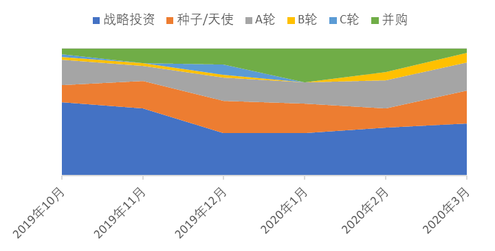 全球区块链产业发展3月报：数字货币监管提速，区块链单月融资额破5亿美元