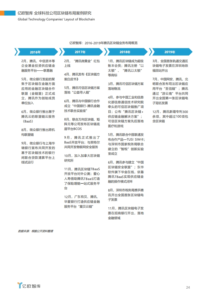 研报 | 2020全球科技公司区块链布局案例研究