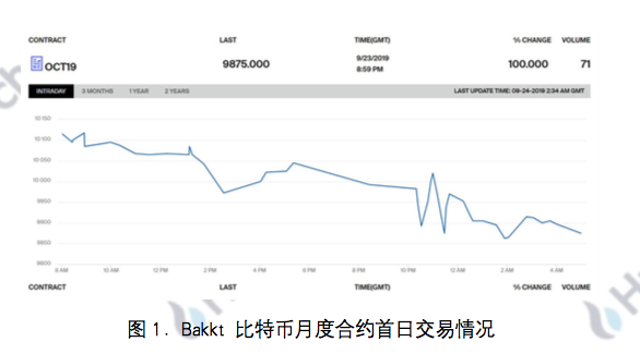 研报 | 从Bakkt上线看传统机构布局数字资产之路