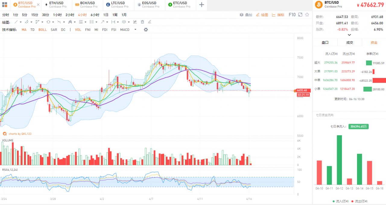 QKL123行情分析 | USDT不断灌水，多少会流到比特币？（0416）
