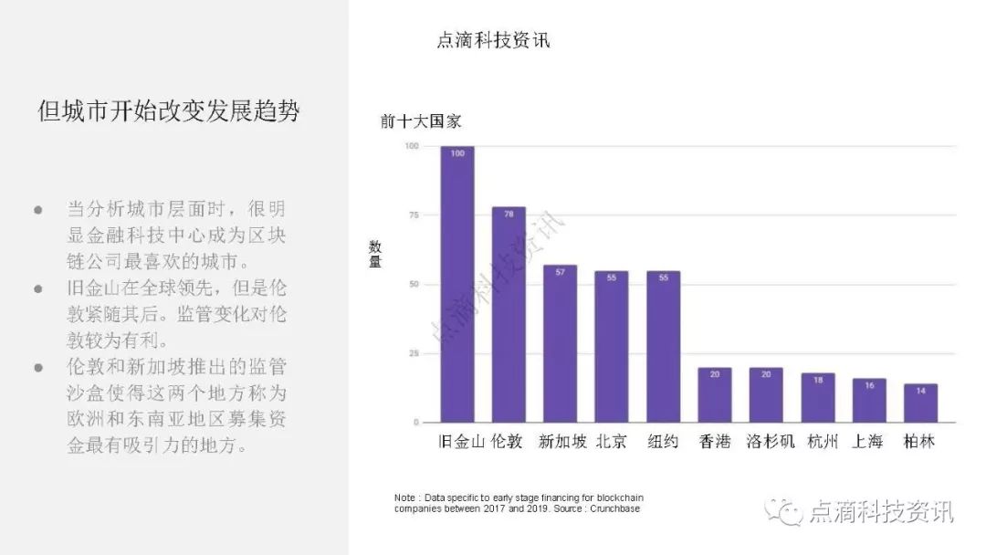 2019年全球区块链投资报告：75%的区块链投资投向早期企业