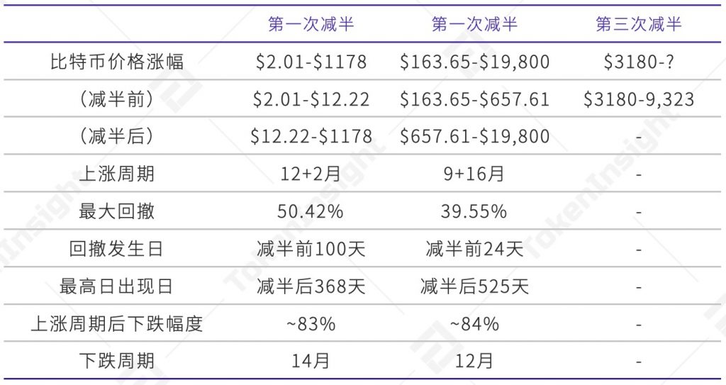 比特币第三次减半矿业研究报告：中国哈希率占比下降，手续费上涨，行业洗牌将至