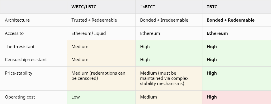 引介 | tBTC：一种新的比特币侧链设计