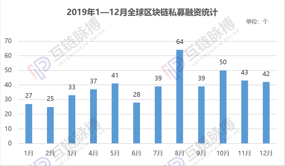 2019年全球区块链私募融资216.12亿元 六成资金流向美国市场