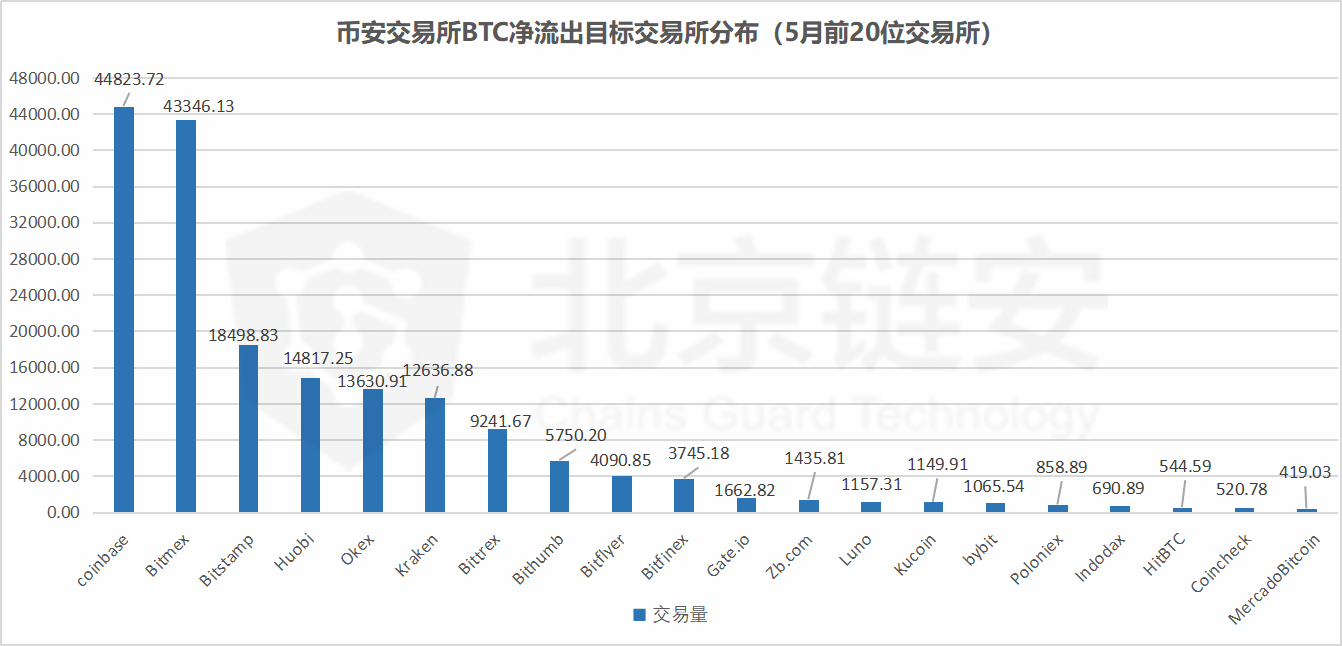 比特币链上数据5月扫描：偶然还是趋势？HBO从三足鼎立到一家独大？