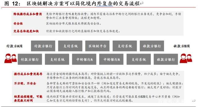 研报 | 区块链开启金融基础设施底层创新，向赋能产业的3.0阶段前进