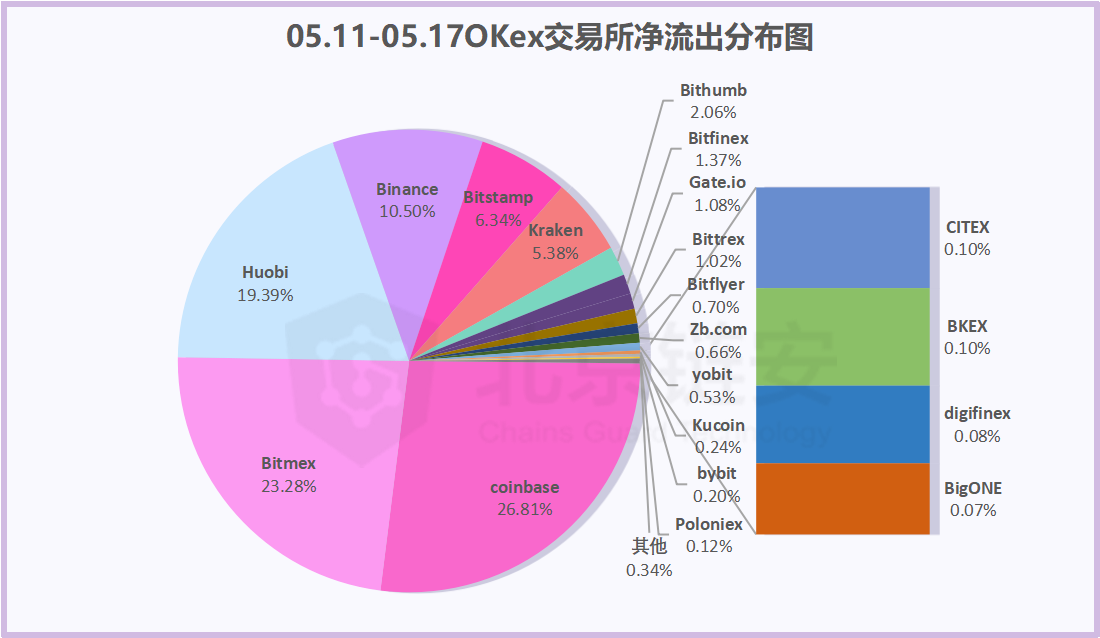 比特币周报 | 减半周链上数据同减，币安、火币的比特币流向哪里？