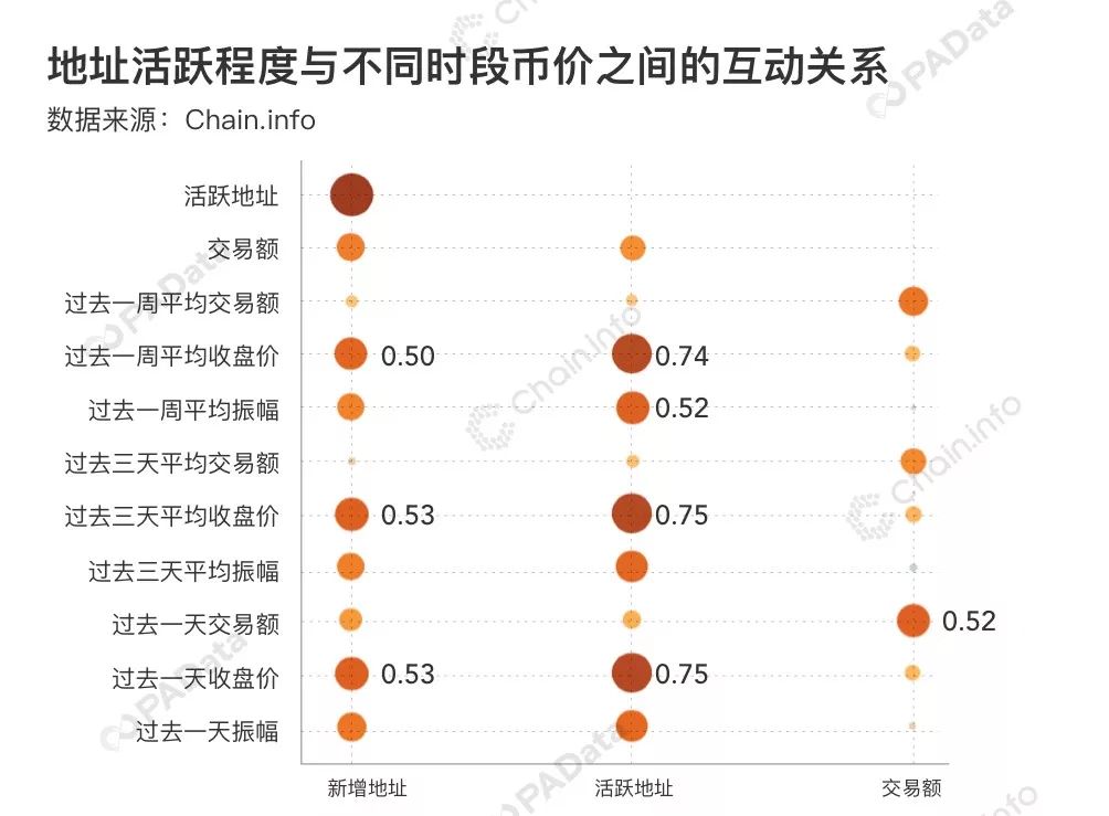 BTC链上数据透视：78%的巨鲸地址无支出，日活地址半年增长40%