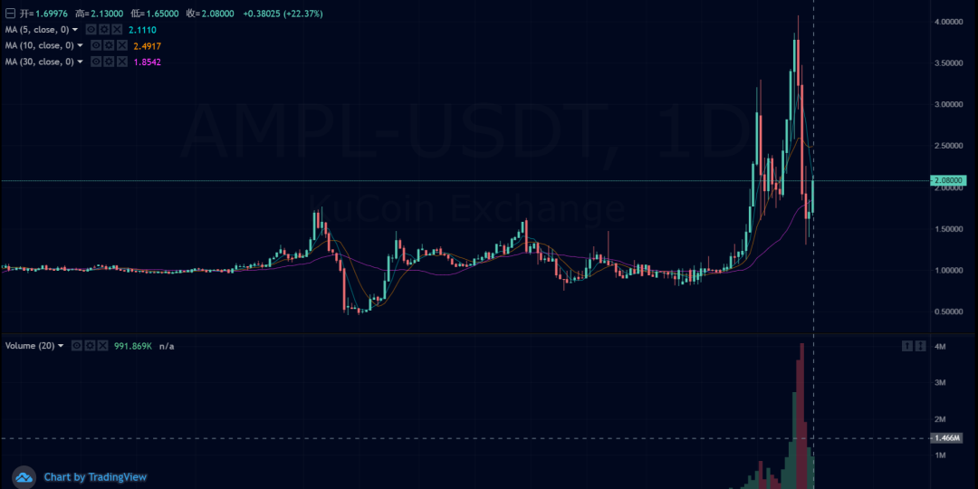 稳定币，也能赚10倍，AMPL一个极具颠覆的稳定币