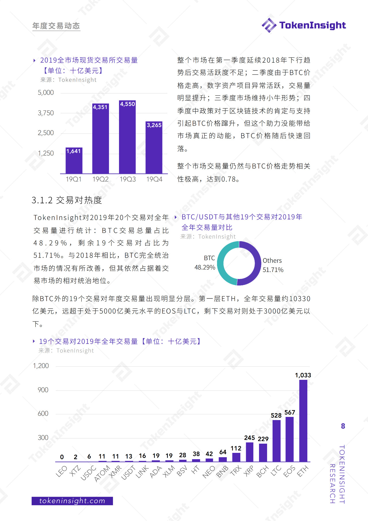 2019年度现货交易所研究报告：全球总交易量为13.8万亿美元，BTC占比48.29%