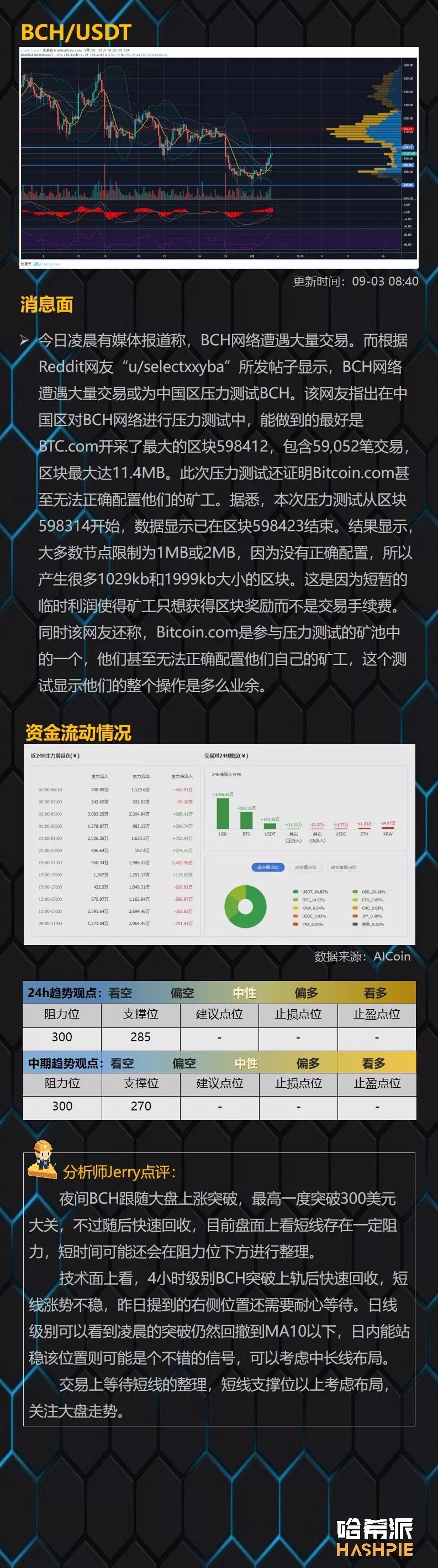 比特币大涨，一个阳线能改变局势？