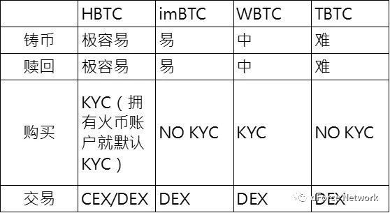火币金融公链的前哨，看懂HBTC与DeFi的火花