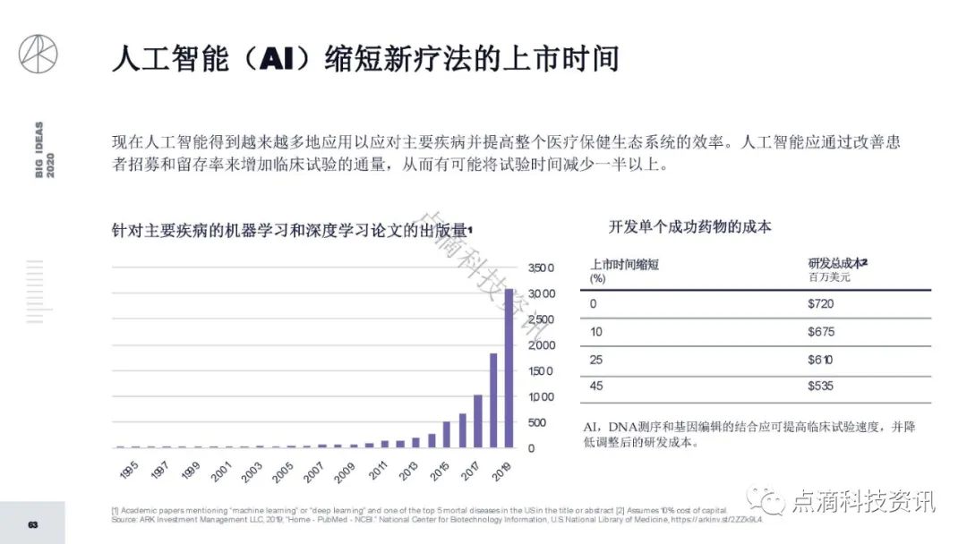 研报 | 2020年值得关注的颠覆性创新包含比特币:比特币的市值结果将以万亿计