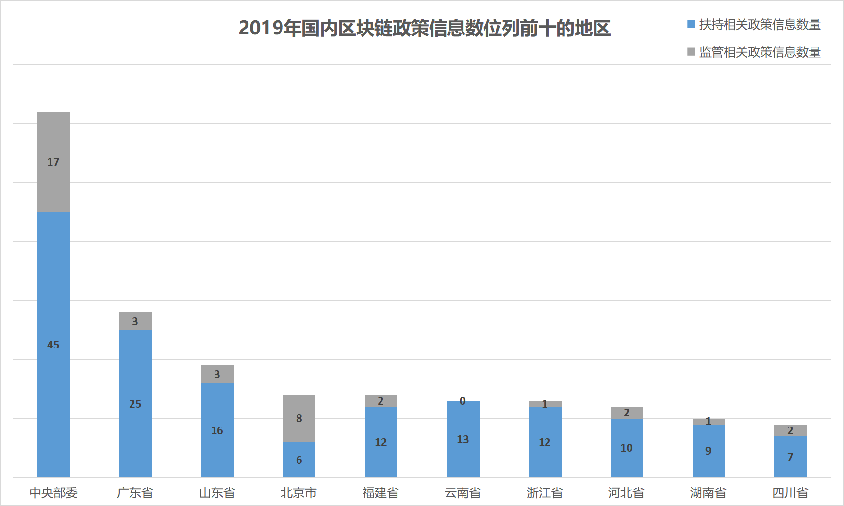 2019年全球区块链政策年报：中国重在扶持，美国多是监管