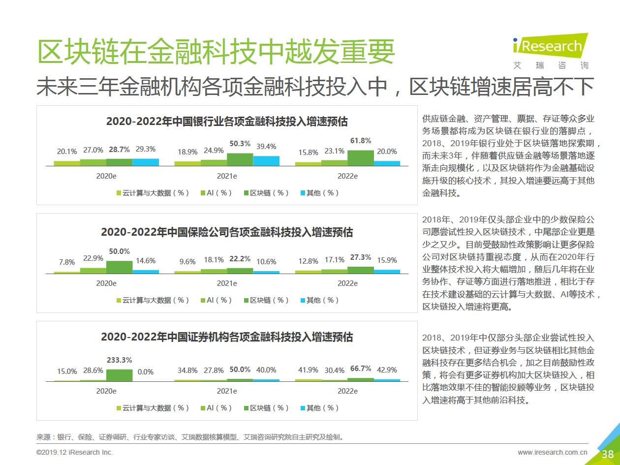 艾瑞咨询发布区块链研究报告，“分化金融”将成为区块链金融业务协作平台的趋势